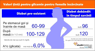 Diabetul gestational, din ce in ce mai moda